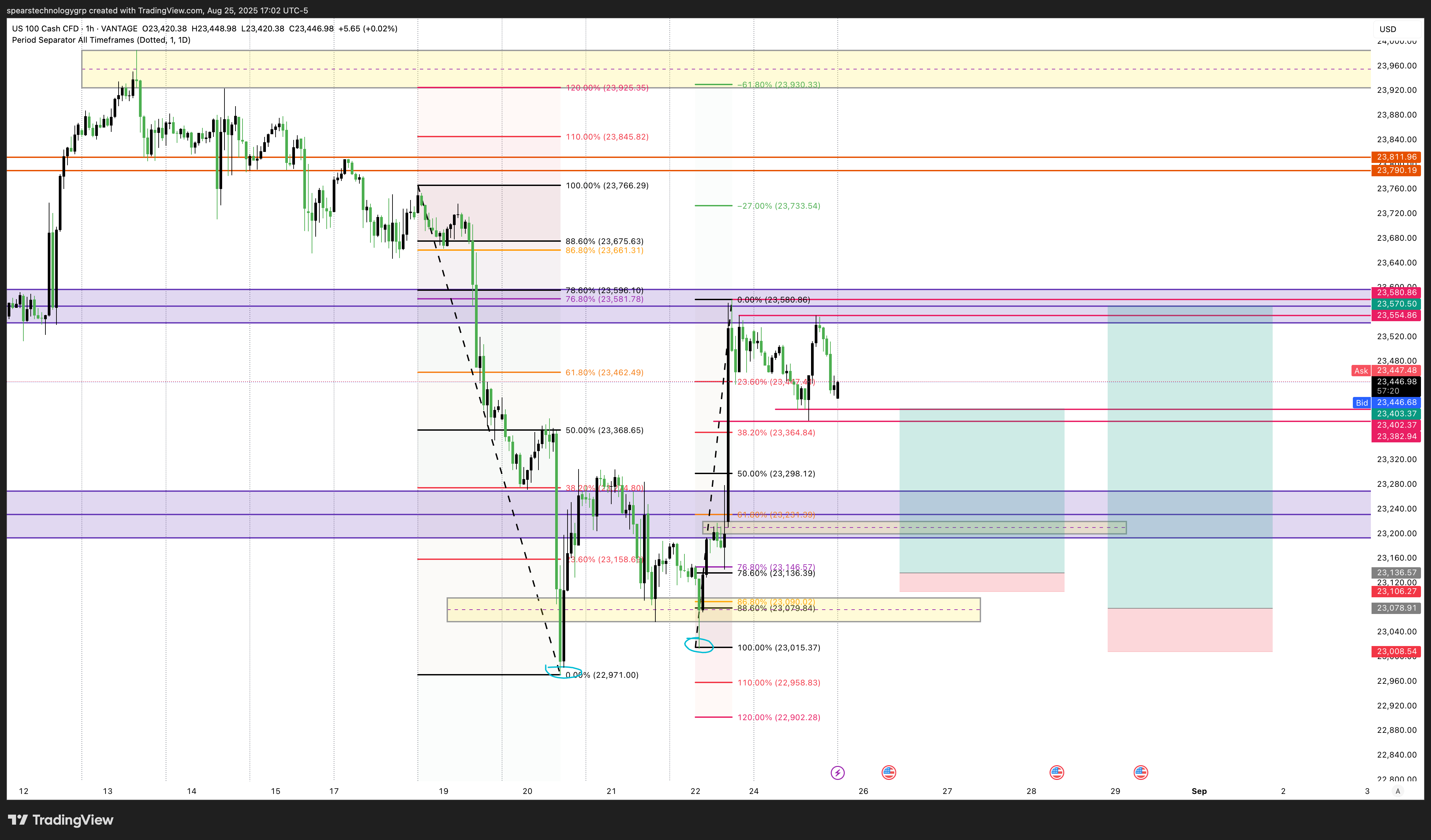 NAS100 Chart — Gee The Profit